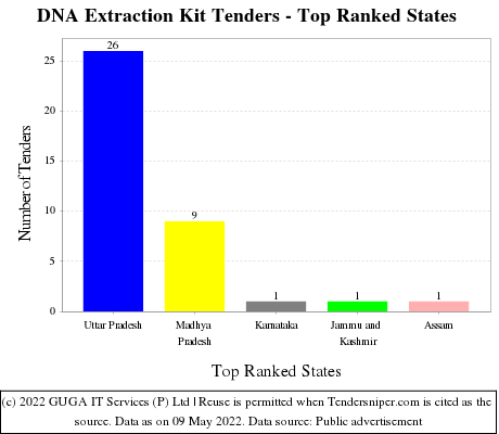 DNA Extraction Kit Live Tenders - Top Ranked States (by Number)
