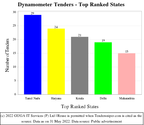 Dynamometer Live Tenders - Top Ranked States (by Number)