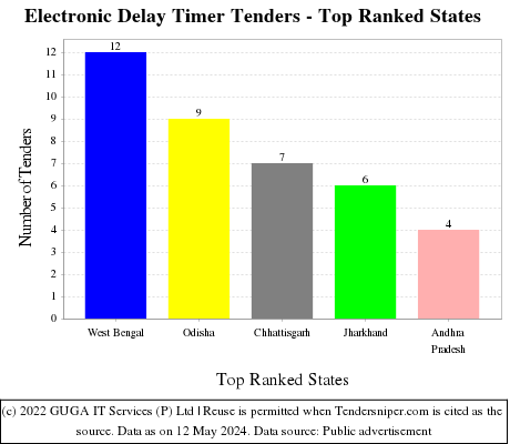 Electronic Delay Timer Live Tenders - Top Ranked States (by Number)