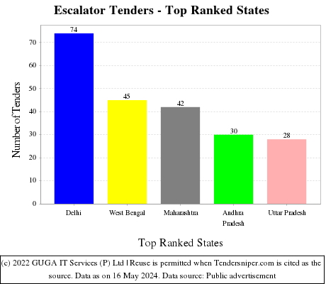 Escalator Live Tenders - Top Ranked States (by Number)
