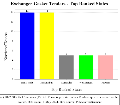 Exchanger Gasket Live Tenders - Top Ranked States (by Number)