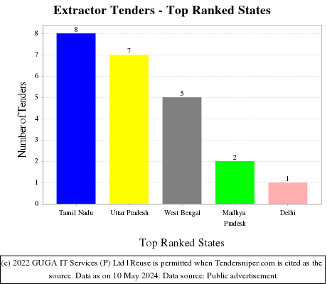 Extractor Live Tenders - Top Ranked States (by Number)
