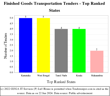 Finished Goods Transportation Live Tenders - Top Ranked States (by Number)