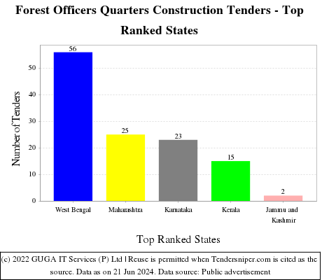 Forest Officers Quarters Construction Live Tenders - Top Ranked States (by Number)
