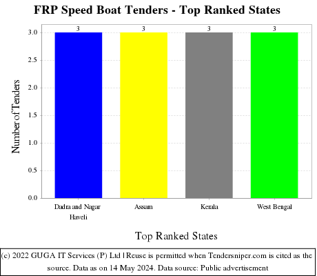FRP Speed Boat Live Tenders - Top Ranked States (by Number)