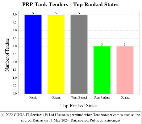 FRP Tank Live Tenders - Top Ranked States (by Number)
