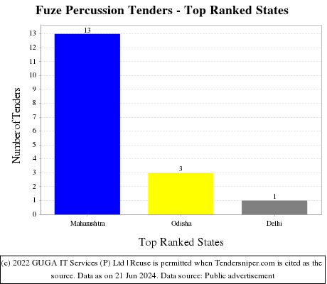 Fuze Percussion Live Tenders - Top Ranked States (by Number)