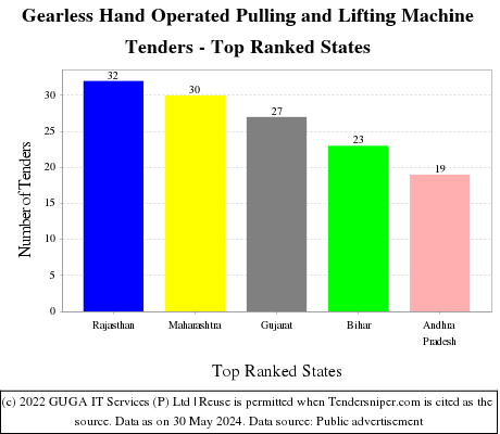 Gearless Hand Operated Pulling and Lifting Machine Live Tenders - Top Ranked States (by Number)