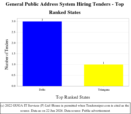 General Public Address System Hiring Live Tenders - Top Ranked States (by Number)