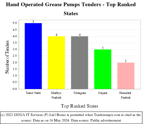 Hand Operated Grease Pumps Live Tenders - Top Ranked States (by Number)