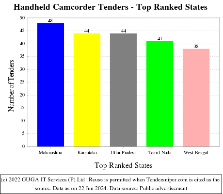 Handheld Camcorder Live Tenders - Top Ranked States (by Number)