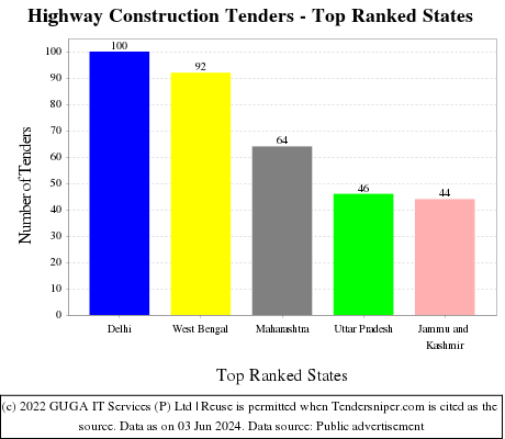 Highway Construction Live Tenders - Top Ranked States (by Number)