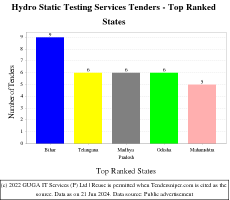 Hydro Static Testing Services Live Tenders - Top Ranked States (by Number)