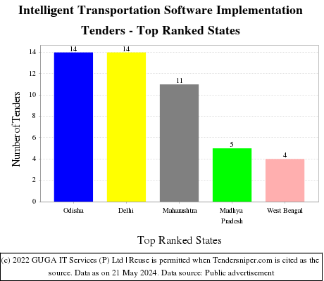 Intelligent Transportation Software Implementation Live Tenders - Top Ranked States (by Number)