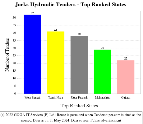 Jacks Hydraulic Live Tenders - Top Ranked States (by Number)