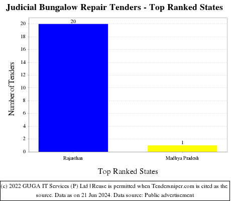 Judicial Bungalow Repair Live Tenders - Top Ranked States (by Number)