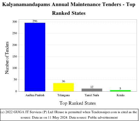 Kalyanamandapams Annual Maintenance Live Tenders - Top Ranked States (by Number)