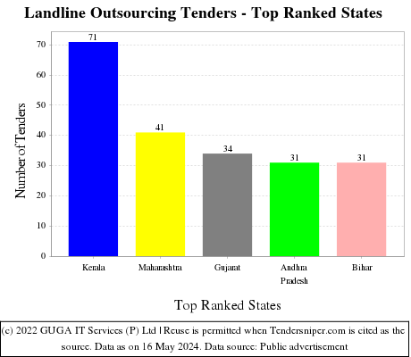 Landline Outsourcing Live Tenders - Top Ranked States (by Number)