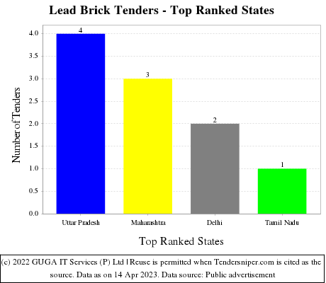 Lead Brick Live Tenders - Top Ranked States (by Number)