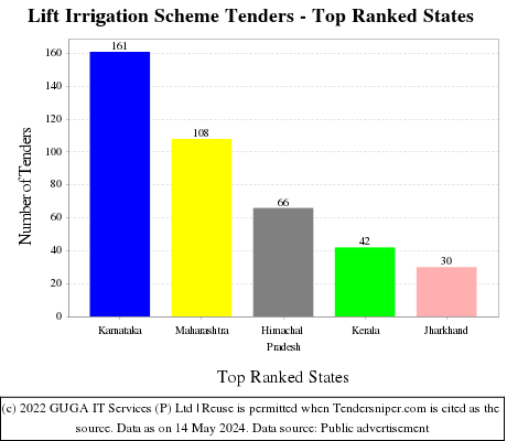 Lift Irrigation Scheme Live Tenders - Top Ranked States (by Number)
