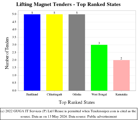 Lifting Magnet Live Tenders - Top Ranked States (by Number)