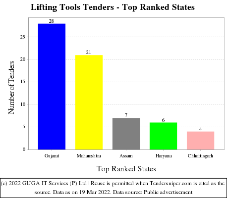 Lifting Tools Live Tenders - Top Ranked States (by Number)