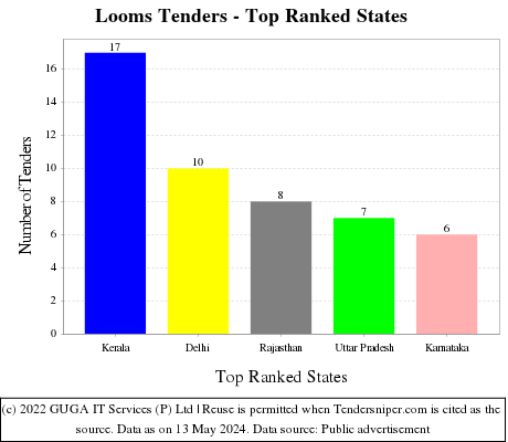 Looms Live Tenders - Top Ranked States (by Number)