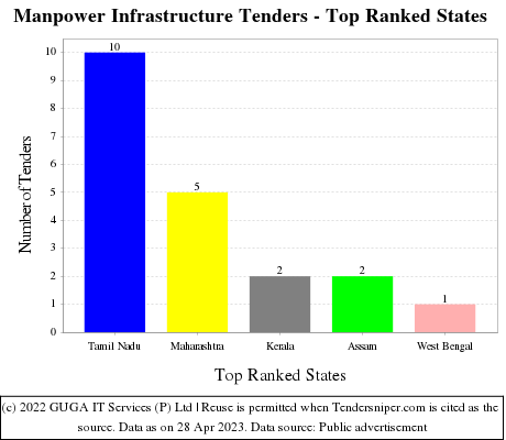 Manpower Infrastructure Live Tenders - Top Ranked States (by Number)