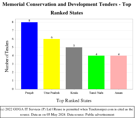 Memorial Conservation and Development Live Tenders - Top Ranked States (by Number)