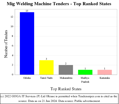 Mig Welding Machine Live Tenders - Top Ranked States (by Number)
