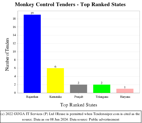 Monkey Control Live Tenders - Top Ranked States (by Number)