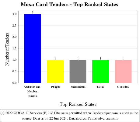 Moxa Card Live Tenders - Top Ranked States (by Number)