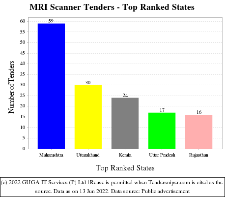 MRI Scanner Live Tenders - Top Ranked States (by Number)