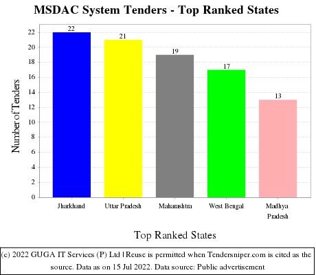 MSDAC System Live Tenders - Top Ranked States (by Number)