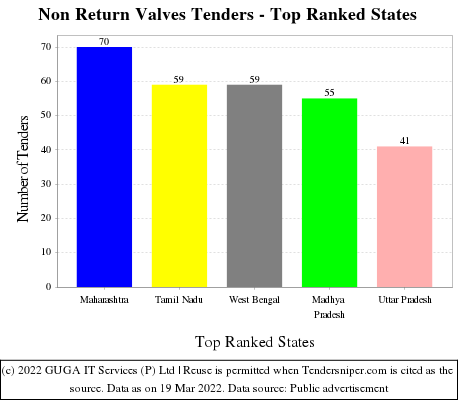 Non Return Valves Live Tenders - Top Ranked States (by Number)