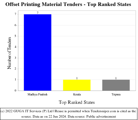 Offset Printing Material Live Tenders - Top Ranked States (by Number)