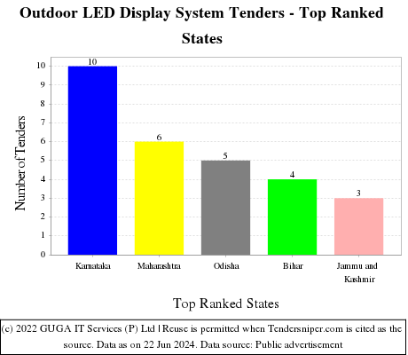 Outdoor LED Display System Live Tenders - Top Ranked States (by Number)