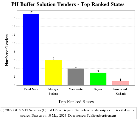 PH Buffer Solution Live Tenders - Top Ranked States (by Number)