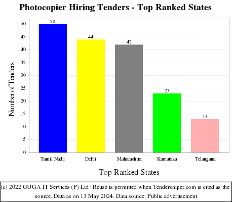 Photocopier Hiring Live Tenders - Top Ranked States (by Number)