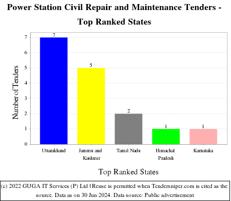 Power Station Civil Repair and Maintenance Live Tenders - Top Ranked States (by Number)