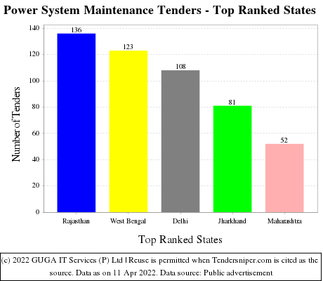 Power System Maintenance Live Tenders - Top Ranked States (by Number)