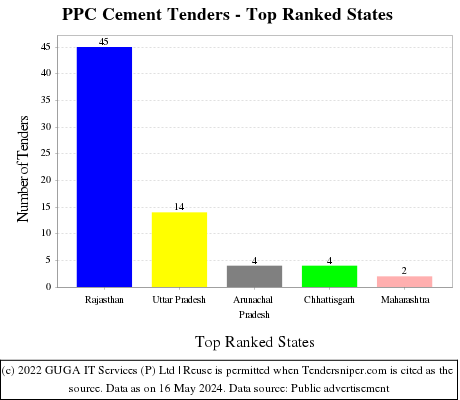 PPC Cement Live Tenders - Top Ranked States (by Number)