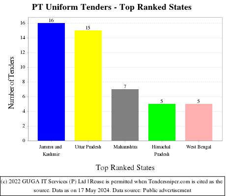 PT Uniform Live Tenders - Top Ranked States (by Number)