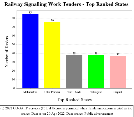 Railway Signalling Work Live Tenders - Top Ranked States (by Number)