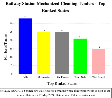 Railway Station Mechanized Cleaning Live Tenders - Top Ranked States (by Number)