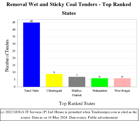 Removal Wet and Sticky Coal Live Tenders - Top Ranked States (by Number)