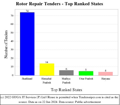 Rotor Repair Live Tenders - Top Ranked States (by Number)