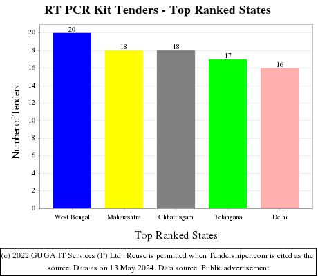 RT PCR Kit Live Tenders - Top Ranked States (by Number)