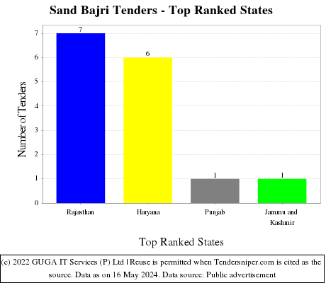 Sand Bajri Live Tenders - Top Ranked States (by Number)