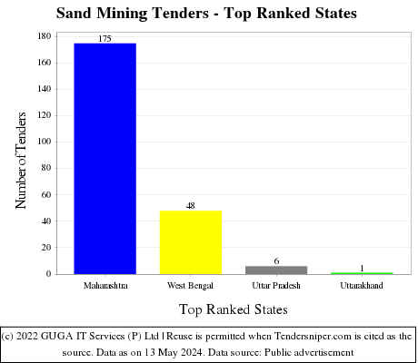 Sand Mining Live Tenders - Top Ranked States (by Number)